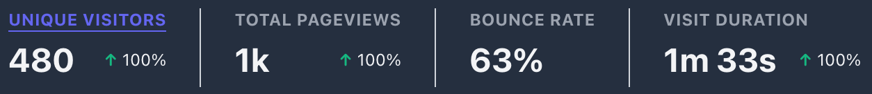 Plausible.io Web Analytics over the last 30 days